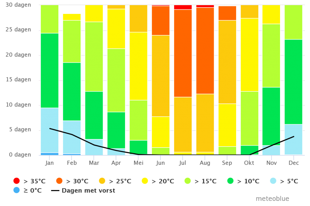 Torrox | Klimaat | Maximum Temperatuur